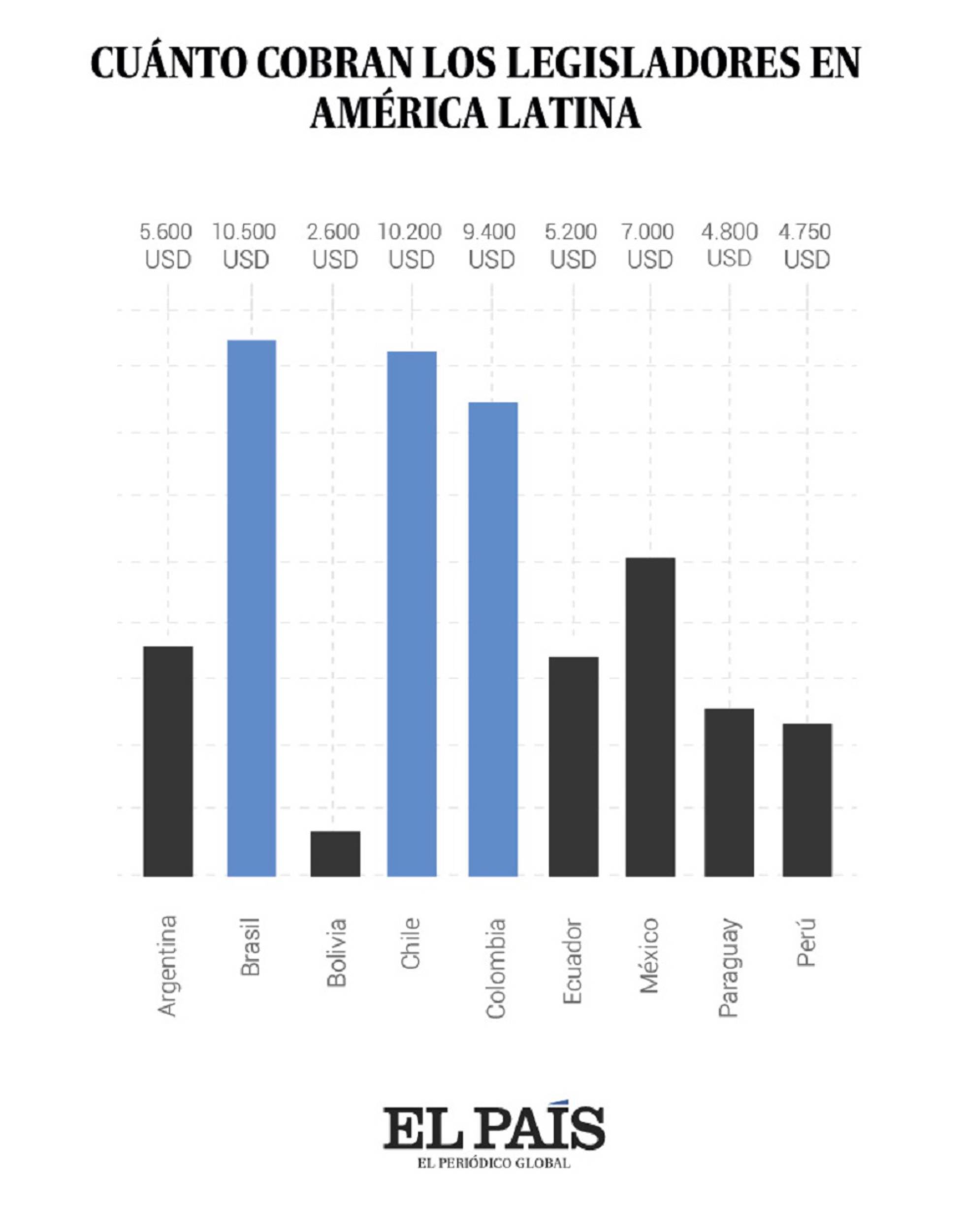 ¿Cuánto cobran los legisladores en América Latina? ¿Cuánto cobran los legisladores en América Latina?