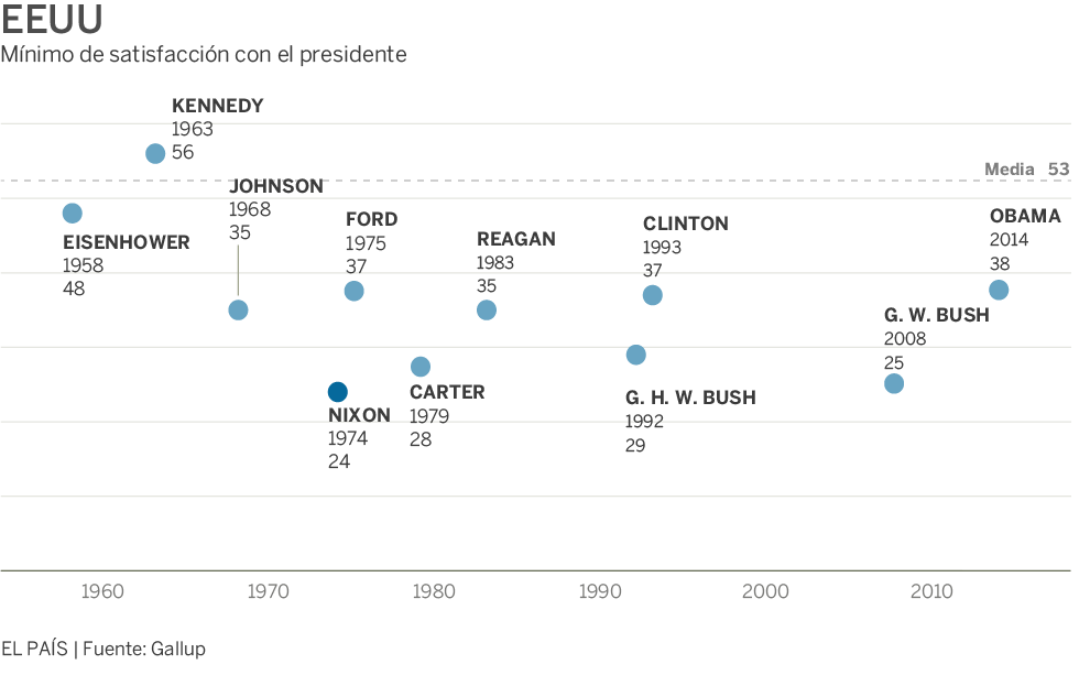 ¿Con qué presidentes compite Hollande como el más impopular?