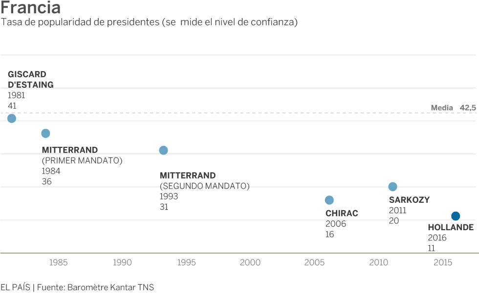 ¿Con qué presidentes compite Hollande como el más impopular?