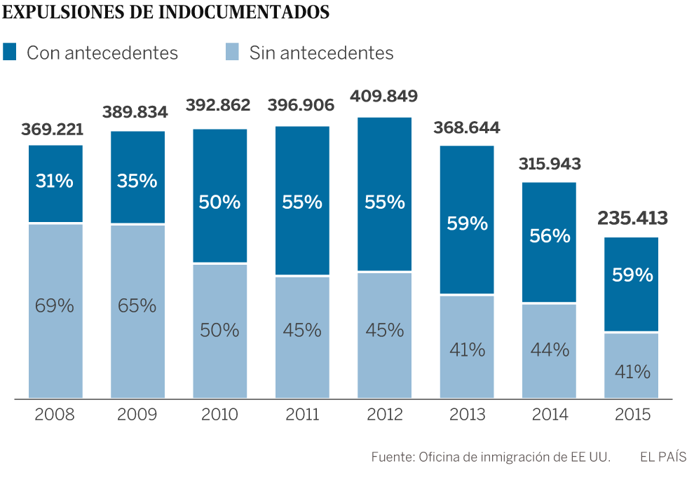 Donald Trump promete deportar hasta tres millones de inmigrantes irregulares