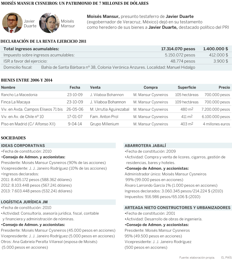 El testaferro del exgobernador de Veracruz manejó un patrimonio de 7 millones de dólares El testaferro del exgobernador de Veracruz manejó un patrimonio de 7 millones de dólares