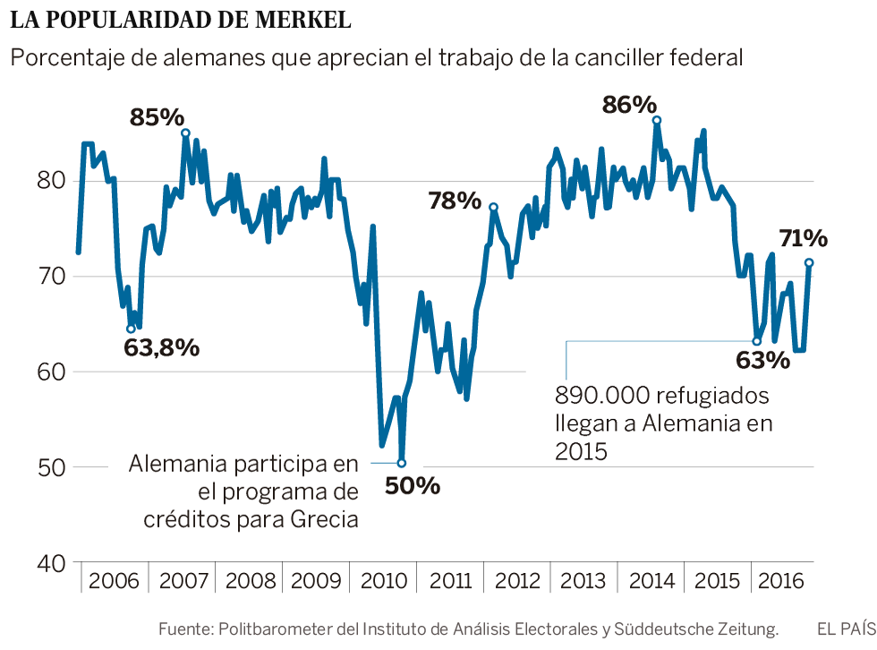 Merkel luchará por un cuarto mandato en “tiempos inciertos”