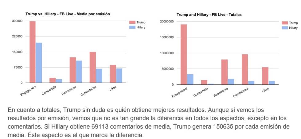 ¿Tiene Facebook la clave del éxito electoral de Trump?