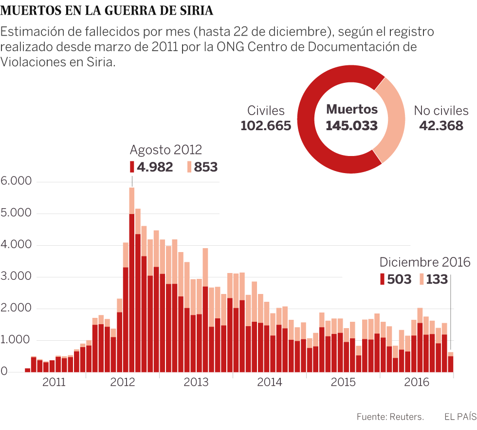 Putin anuncia un alto el fuego entre el régimen y los rebeldes sirios a partir del viernes