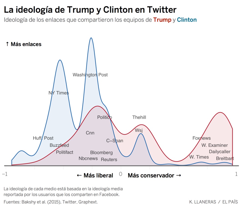 Así se han radicalizado los republicanos con Trump, según Twitter