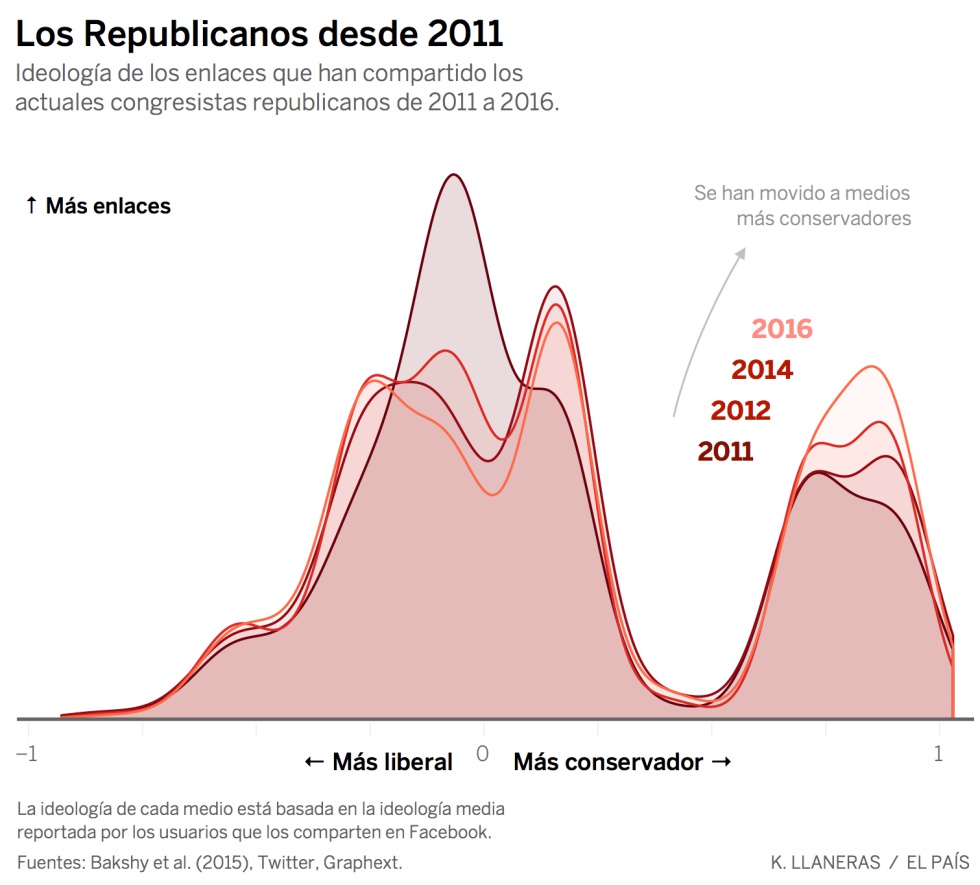 Así se han radicalizado los republicanos con Trump, según Twitter