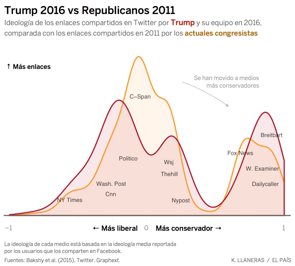 Así se han radicalizado los republicanos con Trump, según Twitter