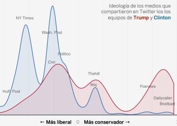 Así se han radicalizado los republicanos con Trump, según Twitter