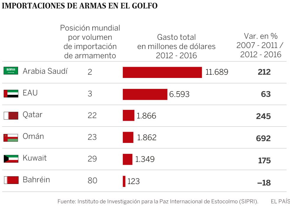 Las monarquías del Golfo multiplican sus importaciones de material militar