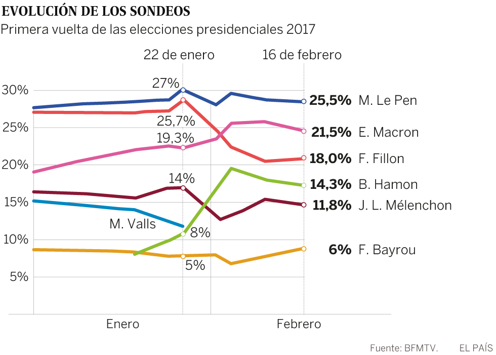 La renuncia del centrista Bayrou refuerza la candidatura de Macron en Francia