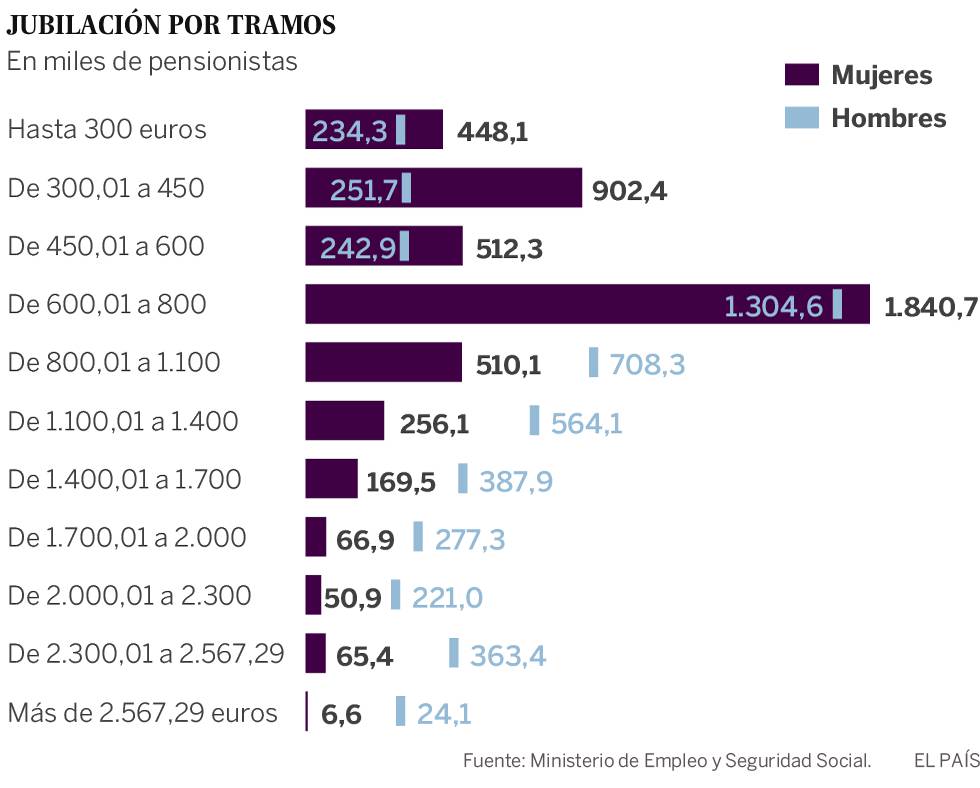Hombres y mujeres desiguales hasta en las pensiones