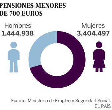 Hombres y mujeres desiguales hasta en las pensiones