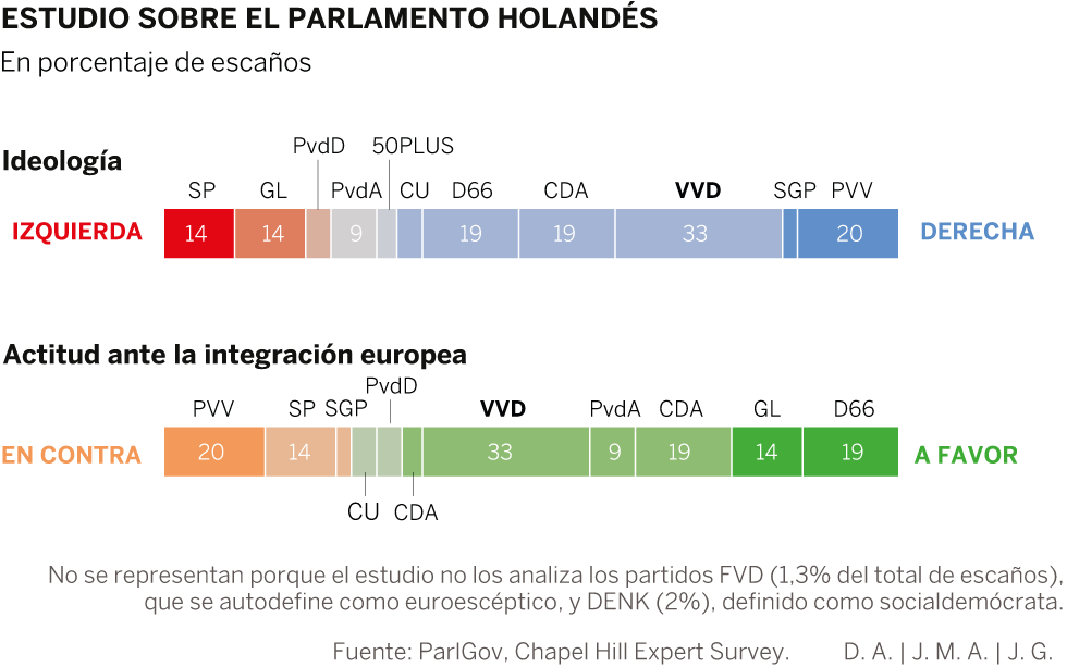 El voto holandés ofrece un respiro a la Unión Europea