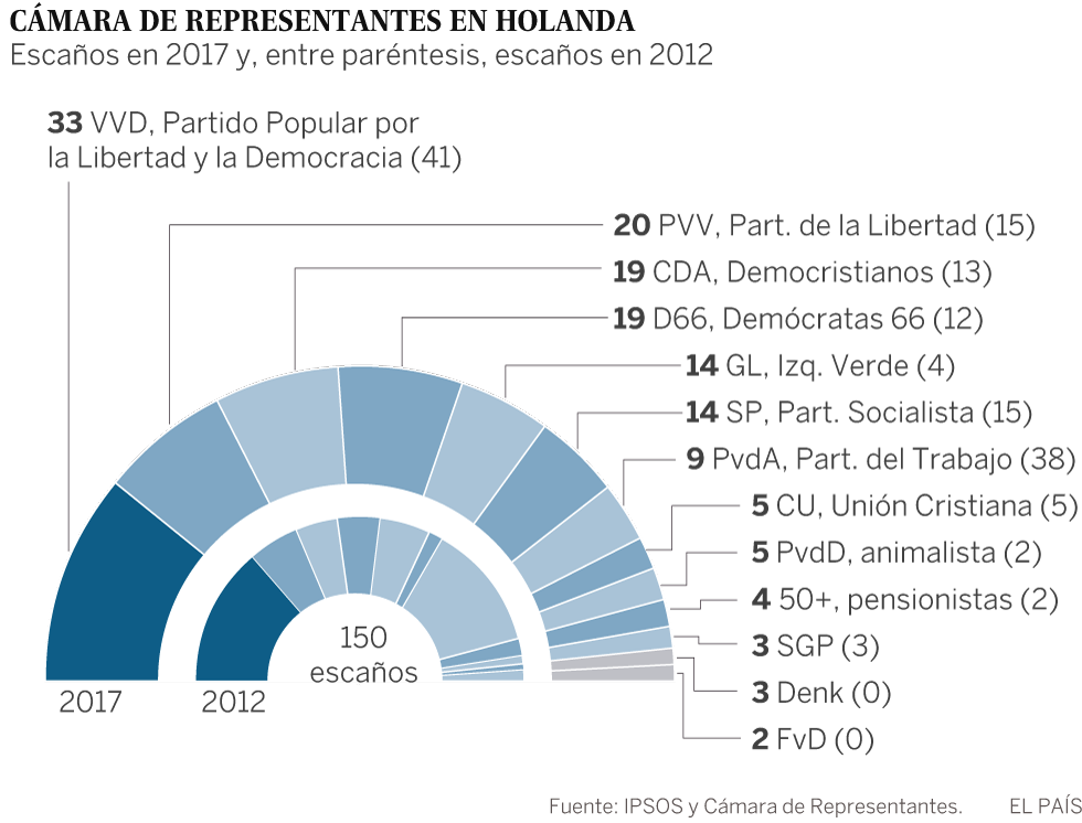 Holanda afronta una formación de Gobierno “muy difícil”