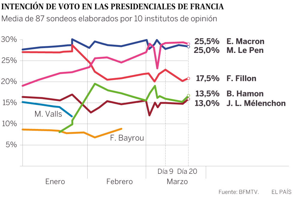 Macron y Le Pen se consolidan como favoritos tras el primer debate