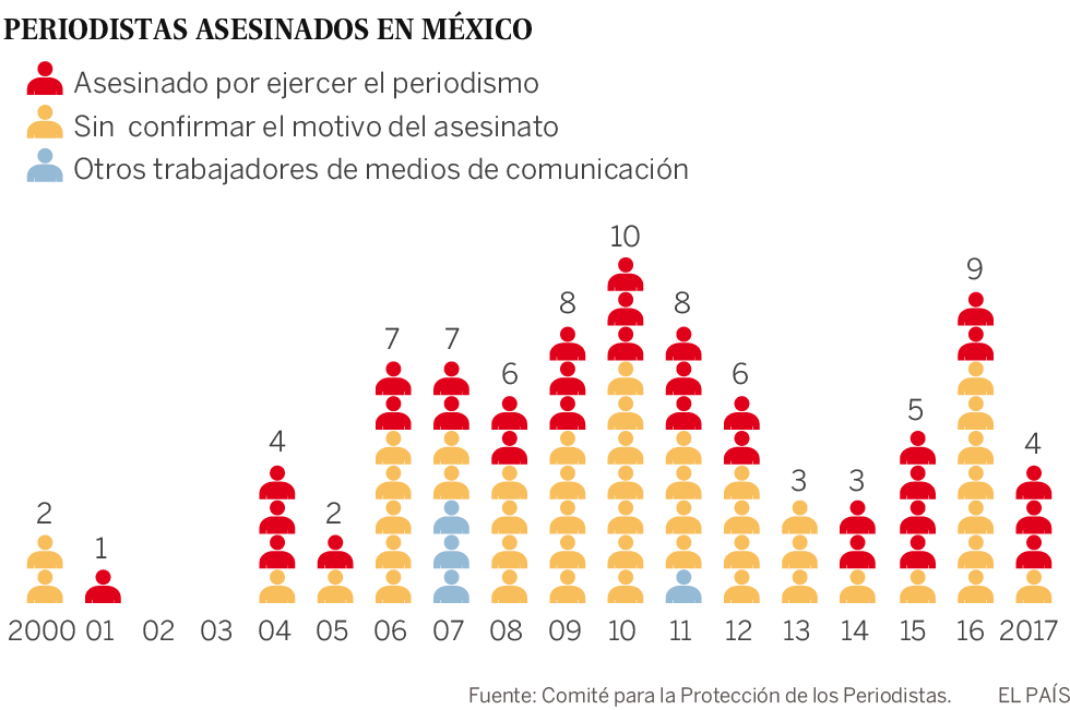 Balas para frenar periodistas en México
