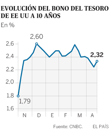 Wall Street quiere creer a Trump