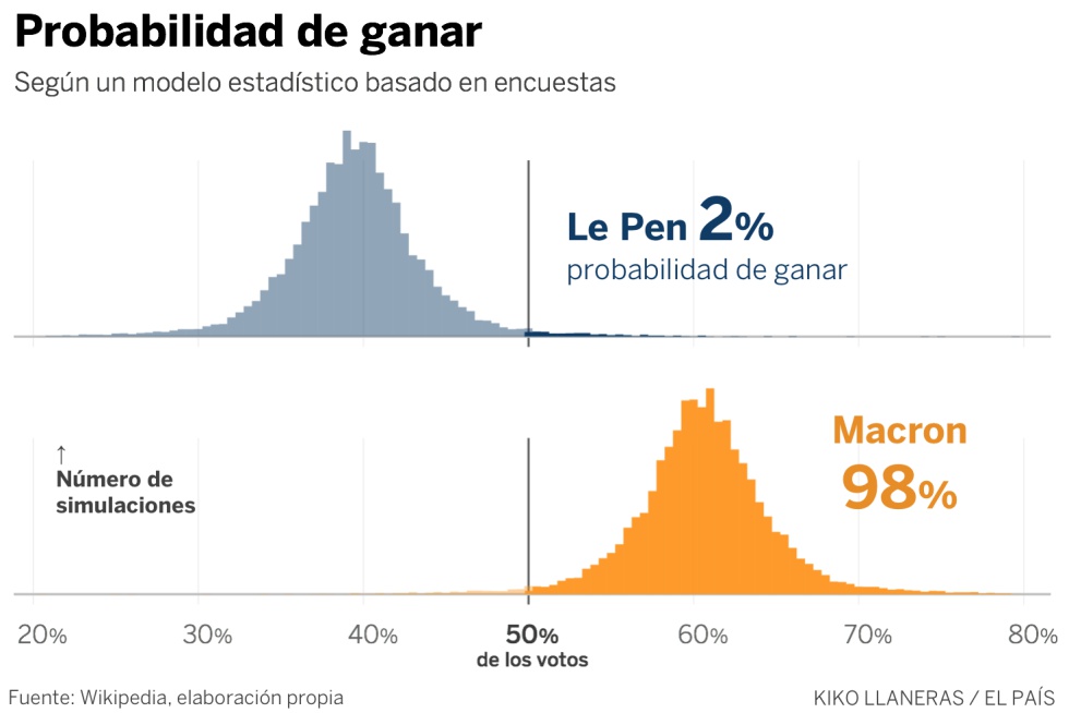 Quién ganará en Francia: los sondeos dan un 2% de probabilidades a Le Pen
