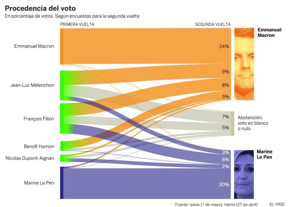 GRÁFICOS | Macron atrae un 20% de los votantes de otros partidos de cara a la segunda vuelta.