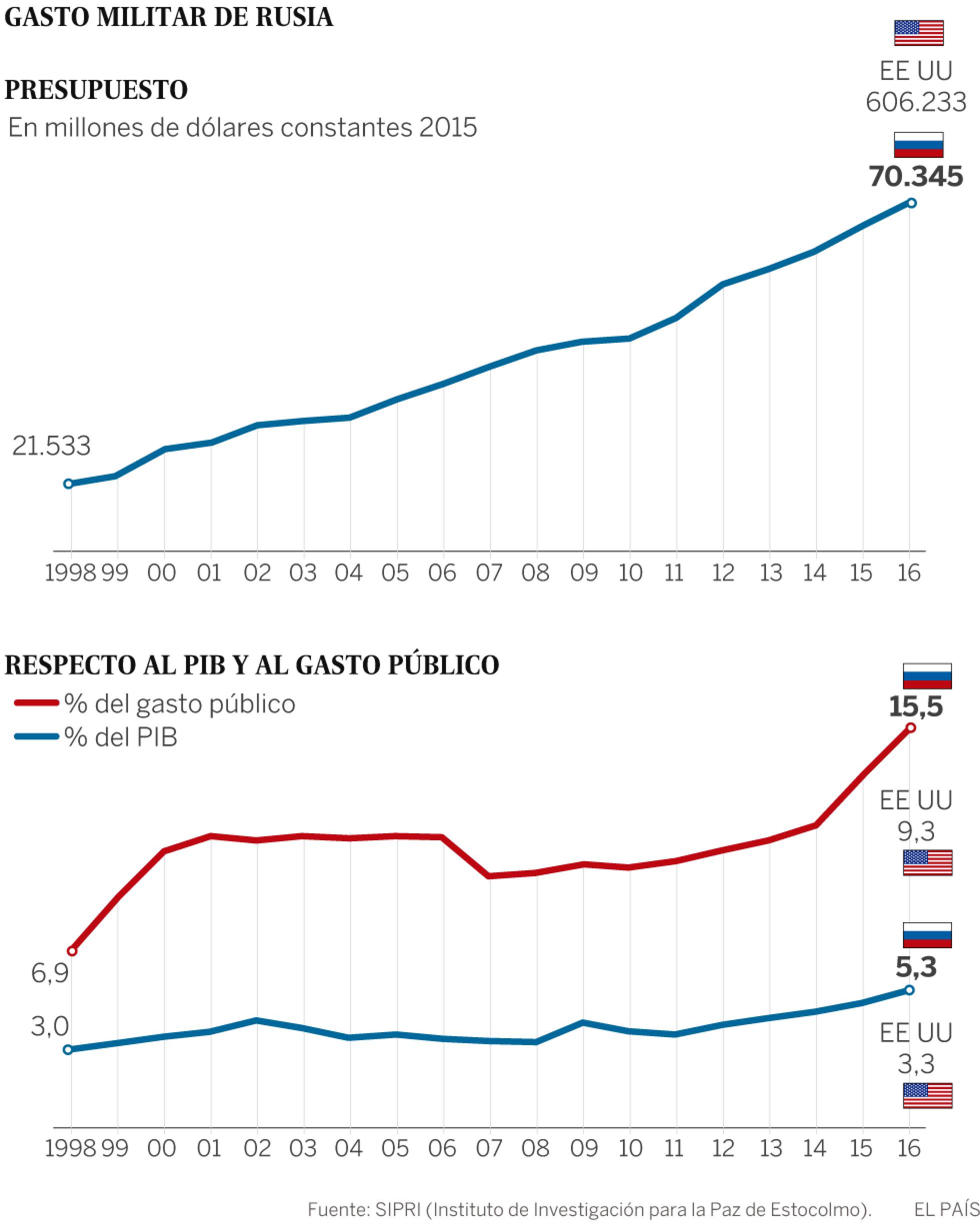 La metamorfosis de las fuerzas armadas rusas