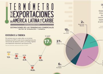 Exportações da América Latina crescem pela primeira vez em quatro anos Exportações da América Latina crescem pela primeira vez em quatro anos