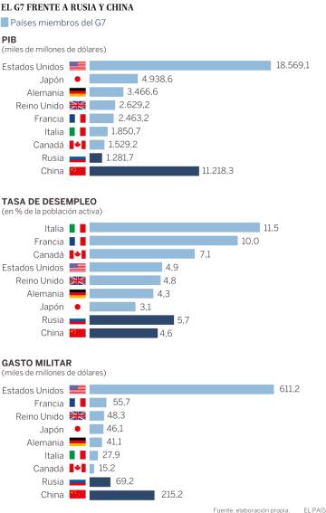 El G7 arranca marcado por graves fricciones con Trump sobre comercio, medioambiente y Rusia