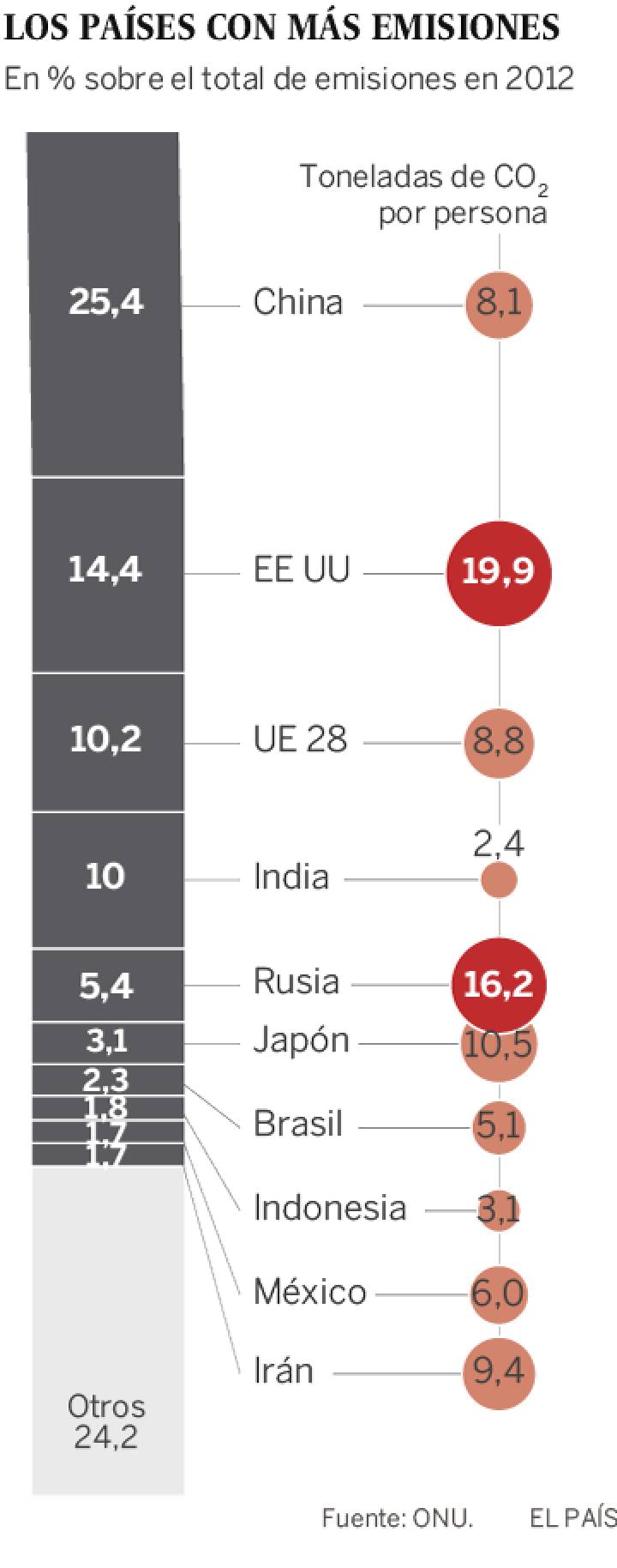 Golpe a un pacto climático que ya era insuficiente