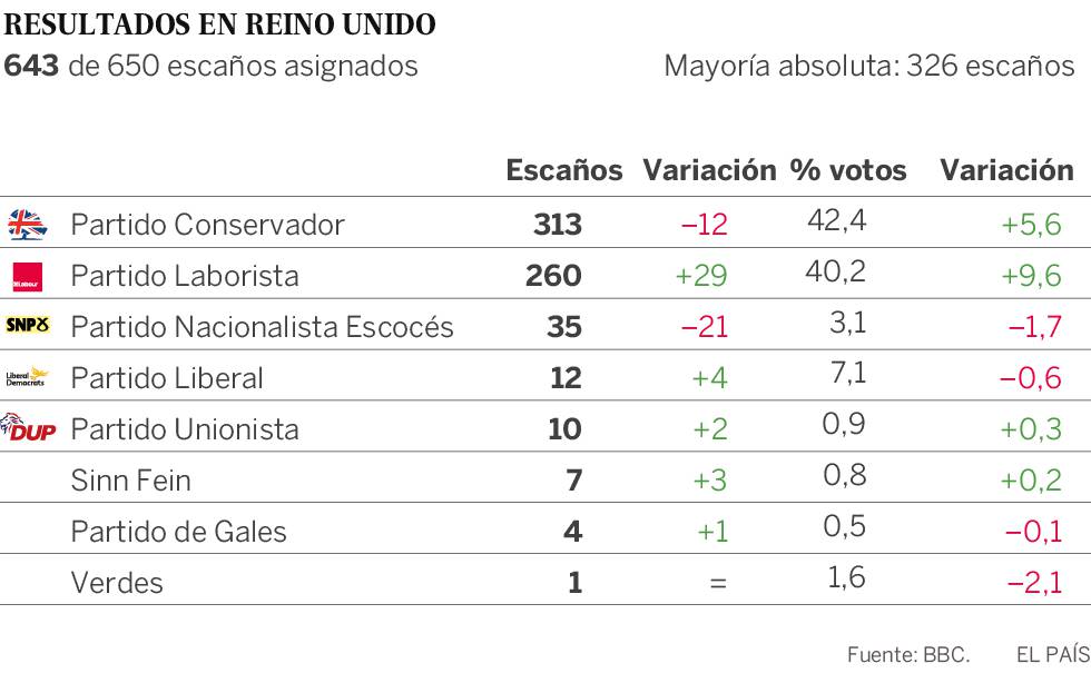 May gana sin mayoría absoluta y Corbyn pide su dimisión