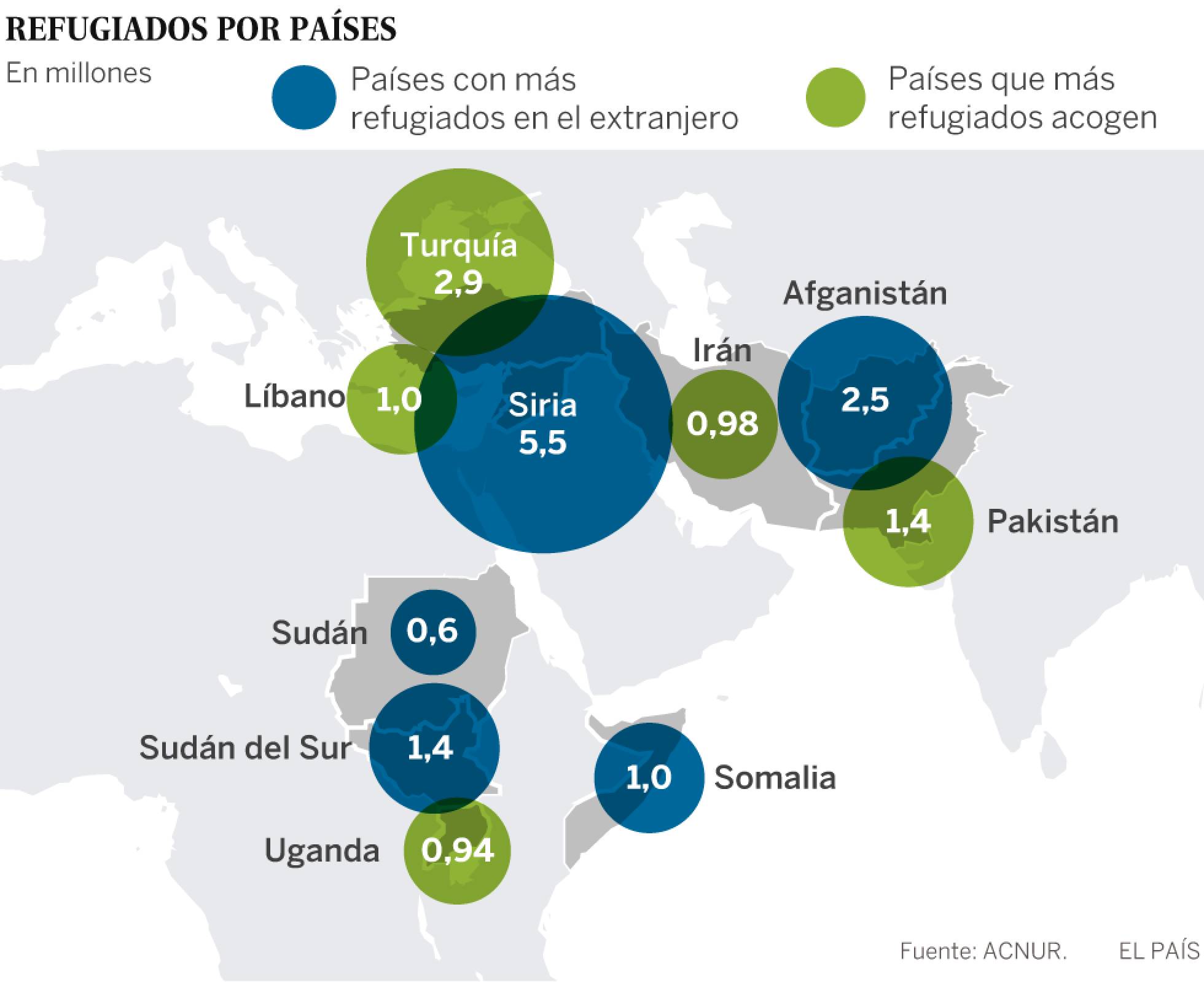 La cifra de refugiados marca un récord de 22,5 millones