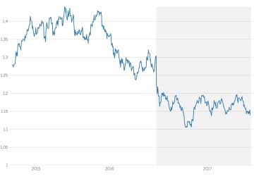 Cinco gráficos para entender el impacto del ‘Brexit’ Cinco gráficos para entender el impacto del ‘Brexit’