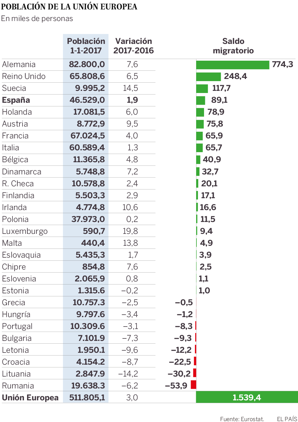 Europa gana 1,5 millones de habitantes gracias a la inmigración