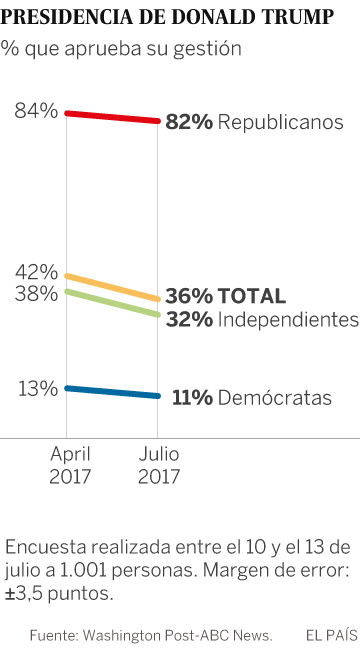 Trump resiste entre los suyos