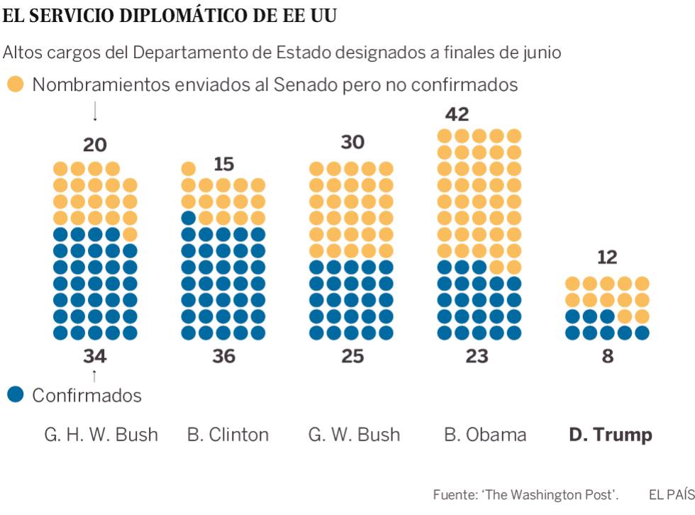 Las sillas vacías de la diplomacia estadounidense