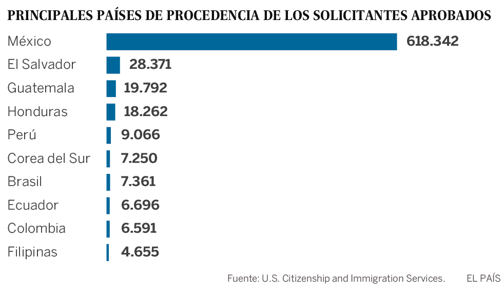 Trump pone fin al programa que impide la deportación de 800.000 ‘dreamers’