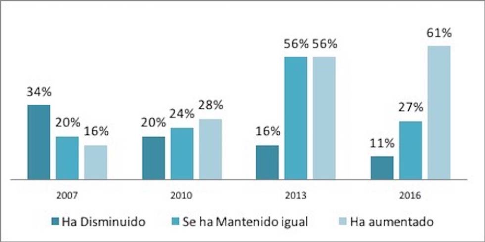La corrupción se convierte en una preocupación central en Colombia