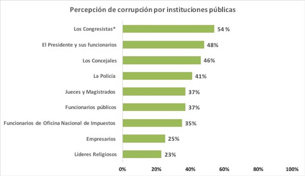 La corrupción se convierte en una preocupación central en Colombia