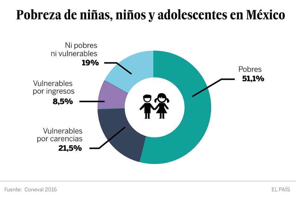 Pobreza México