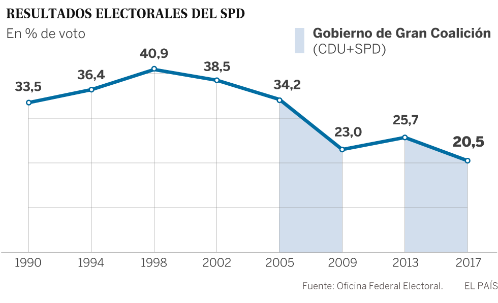 El SPD señala su disponibilidad a dialogar para desbloquear la crisis en Alemania