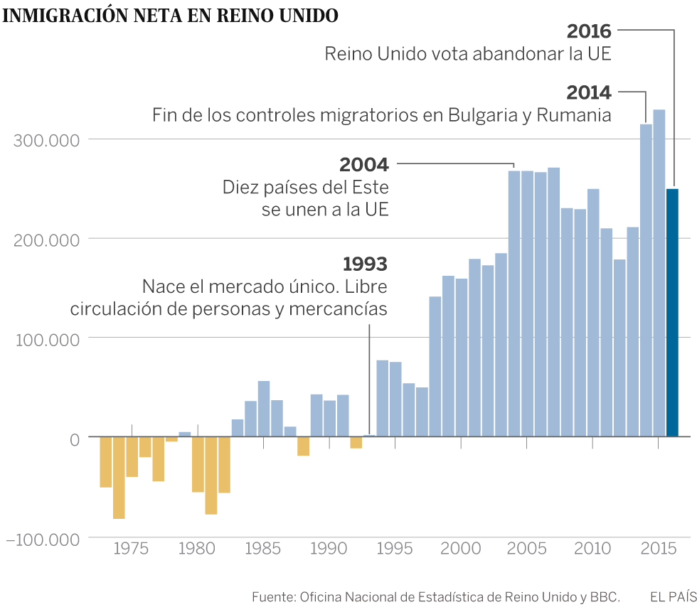Caída récord de la migración a Reino Unido un año después del Brexit