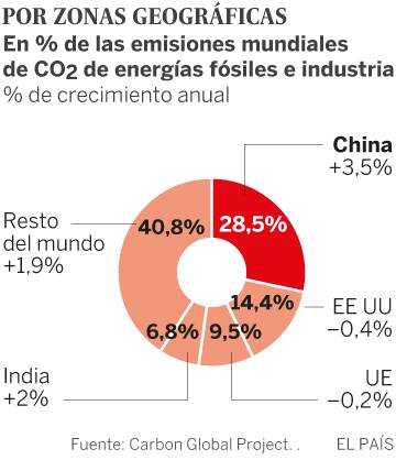 Los fondos de inversión presionan a las empresas que más CO<sub>2<sub> emiten