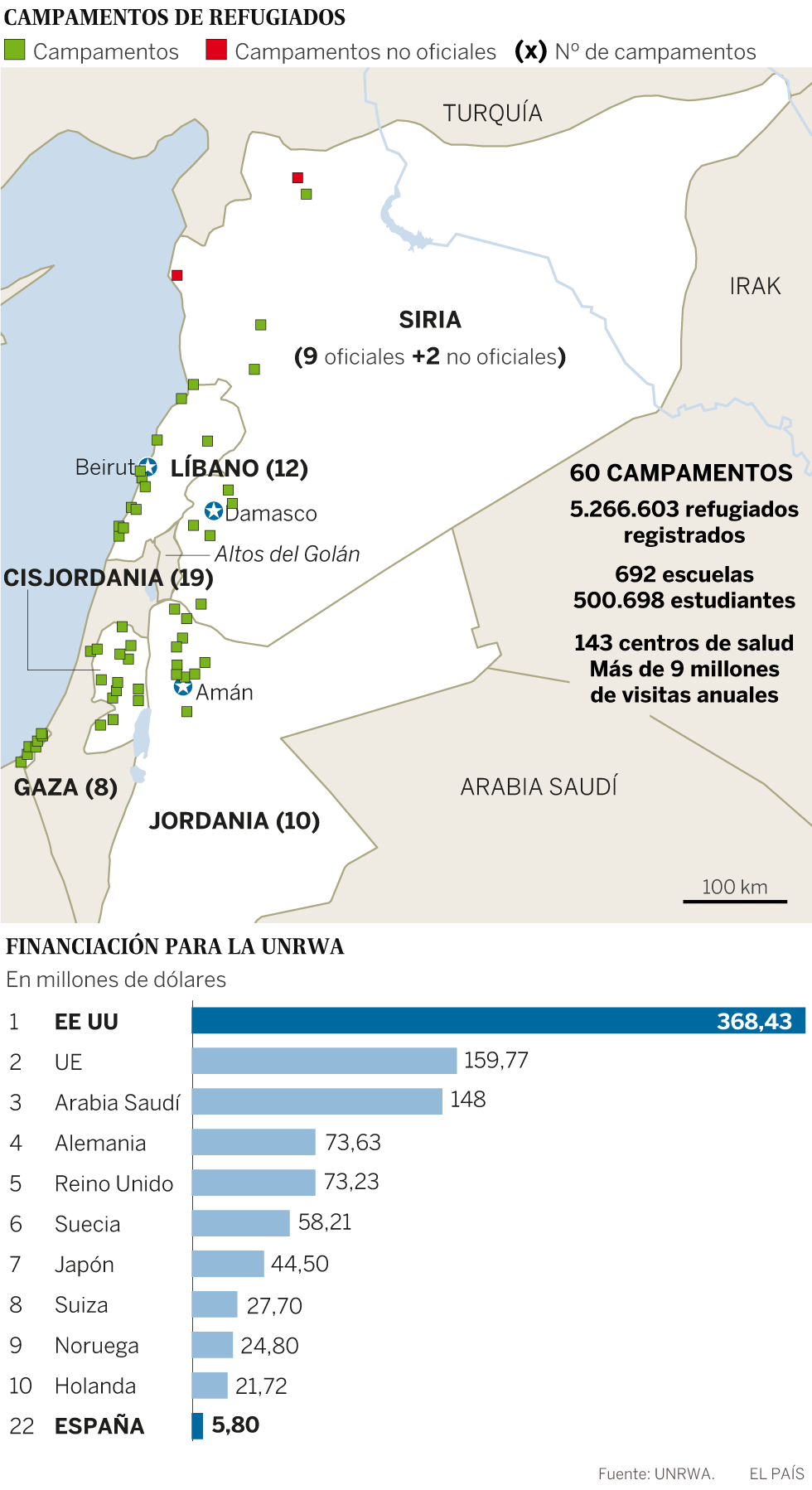 El varapalo de Trump a la agencia que sostiene a cinco millones de palestinos