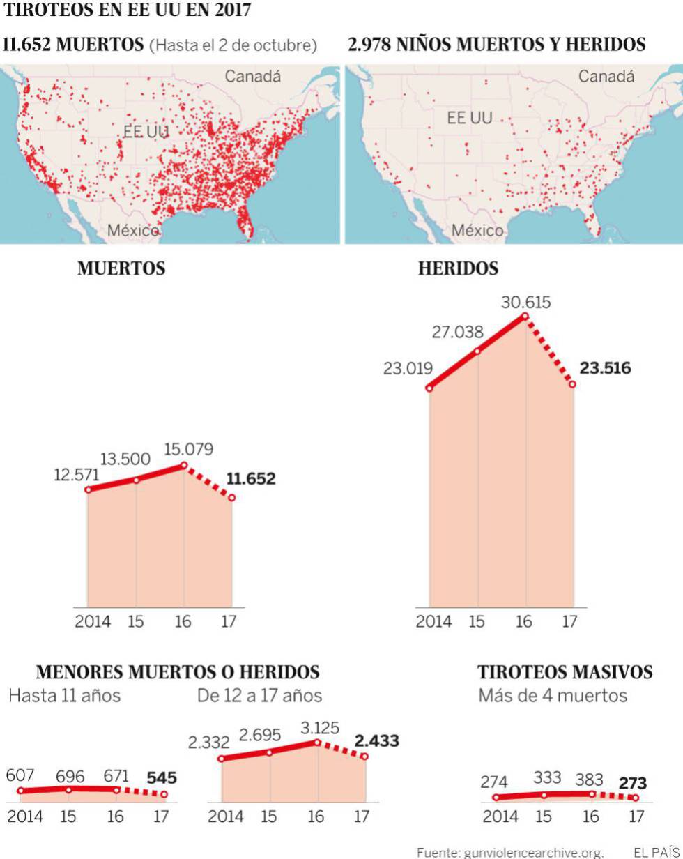 Los tiroteos más sangrientos de Estados Unidos en las últimas décadas