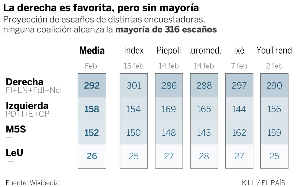 En Italia, las encuestas dan ventaja a la derecha en un escenario de gran incertidumbre