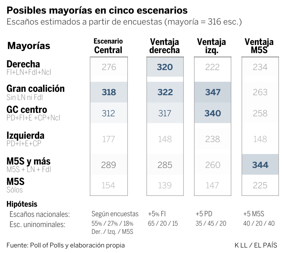 En Italia, las encuestas dan ventaja a la derecha en un escenario de gran incertidumbre