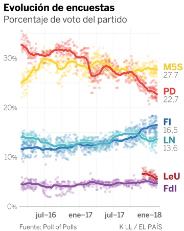 En Italia, las encuestas dan ventaja a la derecha en un escenario de gran incertidumbre
