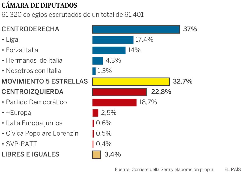 Un vendaval populista barre una era en Italia