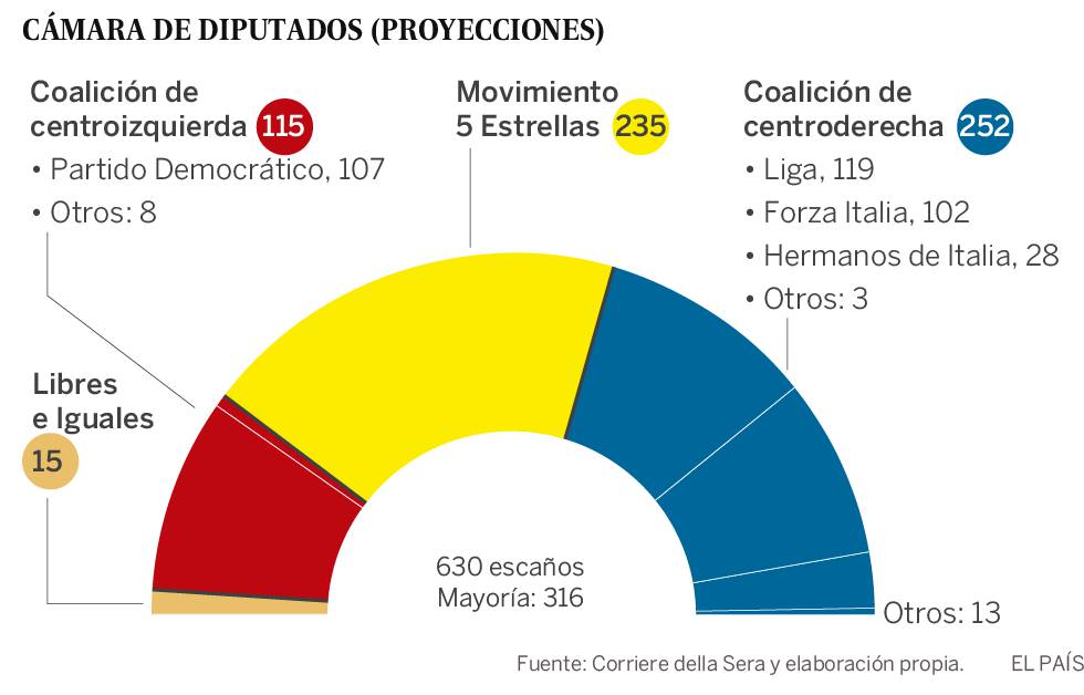 Un vendaval populista barre una era en Italia