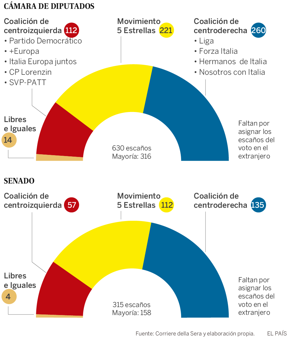 Los cuatro escenarios para desbloquear Italia