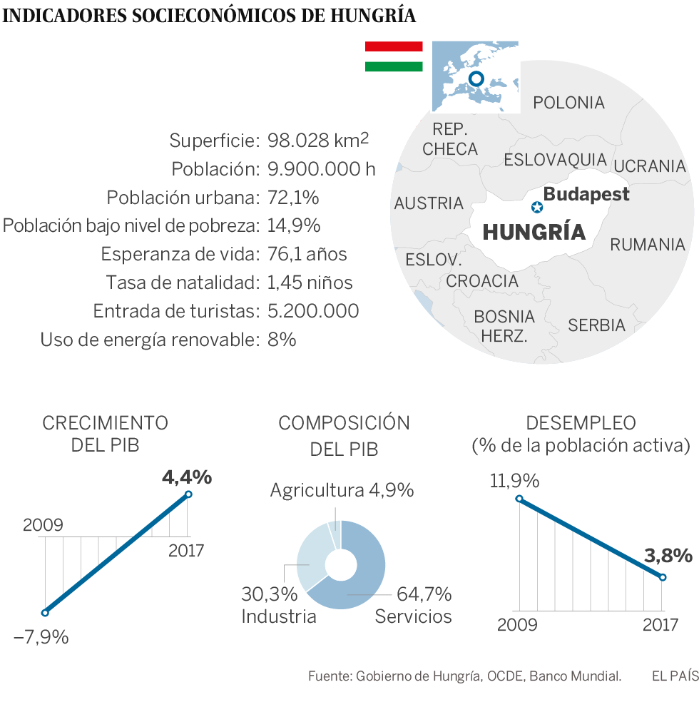 Otra victoria de Orbán en Hungría consolida el contrapeso del nacionalismo en el Este de Europa