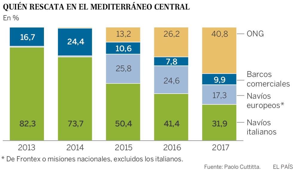 La batalla de desgaste que Italia libra contra las ONG en el Mediterráneo